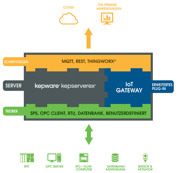 Prozessdaten per MQTT in die Cloud streamen mit dem IoT Gateway des OPC UA Servers von Kepware