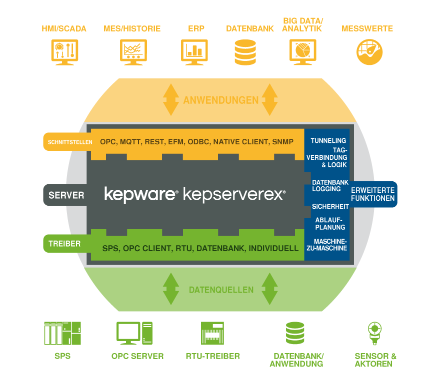 Kepware KEPServerEX: Treiber, Schnittstellen, erweiterte Funktionen