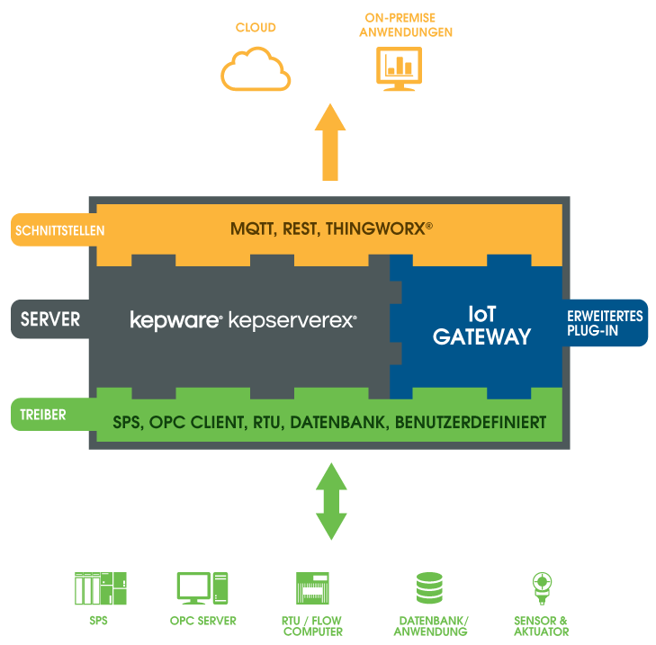 Kepware IoT Gateway: Erweitertes Plug-in für den KEPServerEX