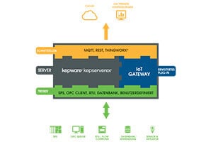 Prozessdaten per MQTT in die Cloud streamen mit dem IoT Gateway des OPC UA Servers von Kepware