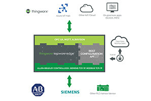 KEPServerEX auf Linux: Der ThingWorx Kepware Edge ist da!