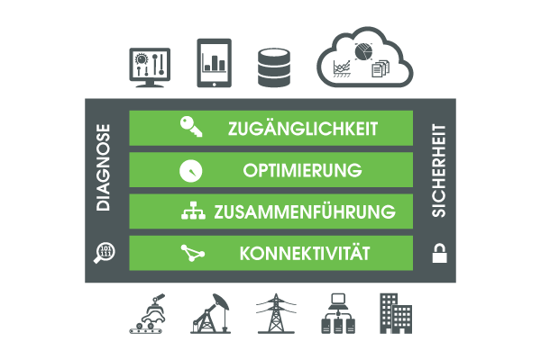 5 Anforderungen an einen OPC Server