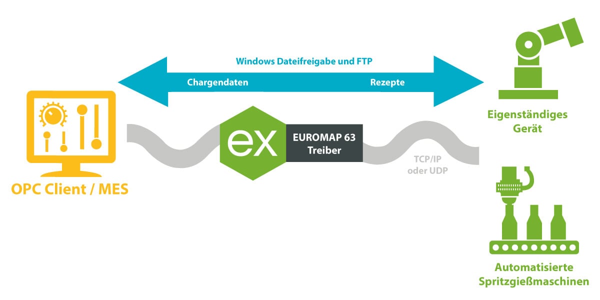 Euromap63_Treiber_1200x600px (1) Kepware OPC Server mit Euromap 63 Treiber