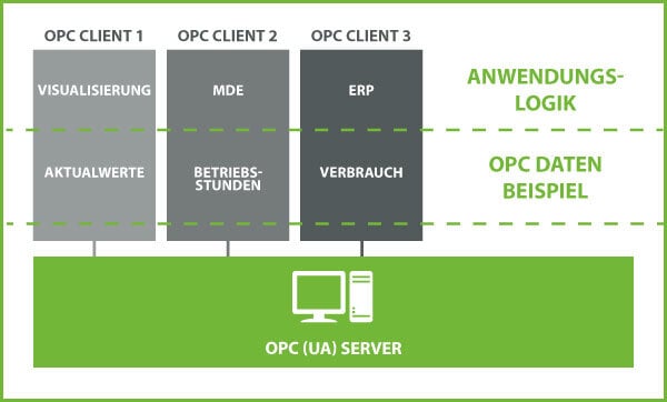 Was ist ein OPC Client? Was ist ein OPC Client?