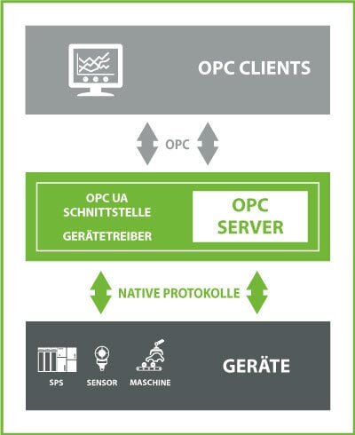 Was ist ein OPC Server? Was ist ein OPC Server?