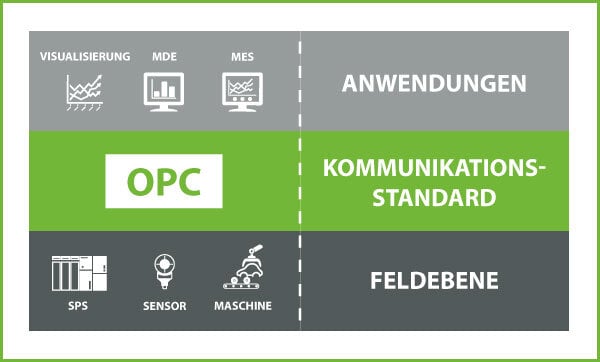 Was ist OPC? Kommunikationsstandard zwischen Anwendungen und Feldebene
