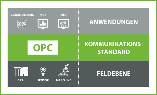 Was ist OPC? Was ist OPC?