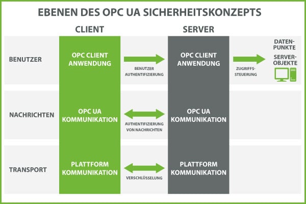 KEPServerEX_OPC UA Sicherheitskonzept KEPServerEX_OPC UA Sicherheitskonzept