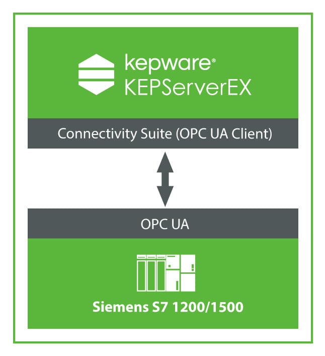KEPServerEX OPC UA - S7 KEPServerEX OPC UA - S7