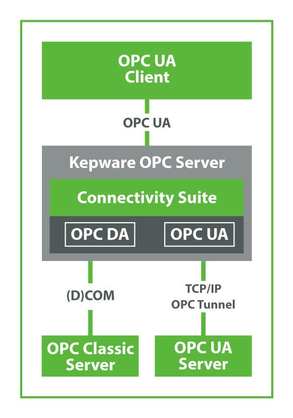 OPC UA Client für Anwendungen mit Connectivity Suite OPC UA Client für Anwendungen mit Connectivity Suite