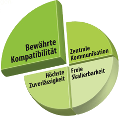 pie1 Kepware OPC Server - Bewährte Kompatibilität