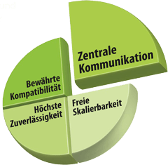 pie2 Kepware OPC Server - Deutscher Support