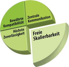 pie3 Kepware OPC Server - Freie Skalierbarkeit
