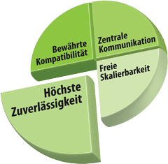 pie4 Kepware OPC Server - Höchste Zuverlässigkeit