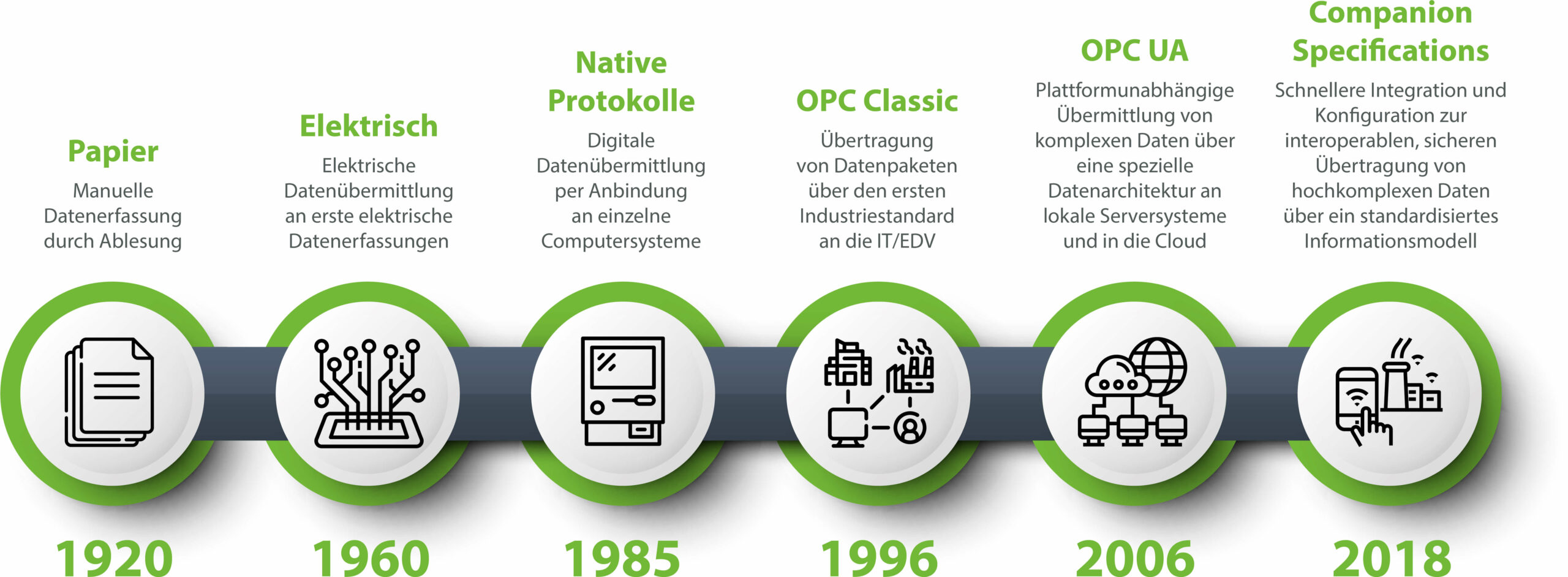 Infografik Was ist OPC UA ? Ebenen des OPC UA Sicherheitskonzepts umgesetzt im Kepware OPC UA Server KEPServerEX