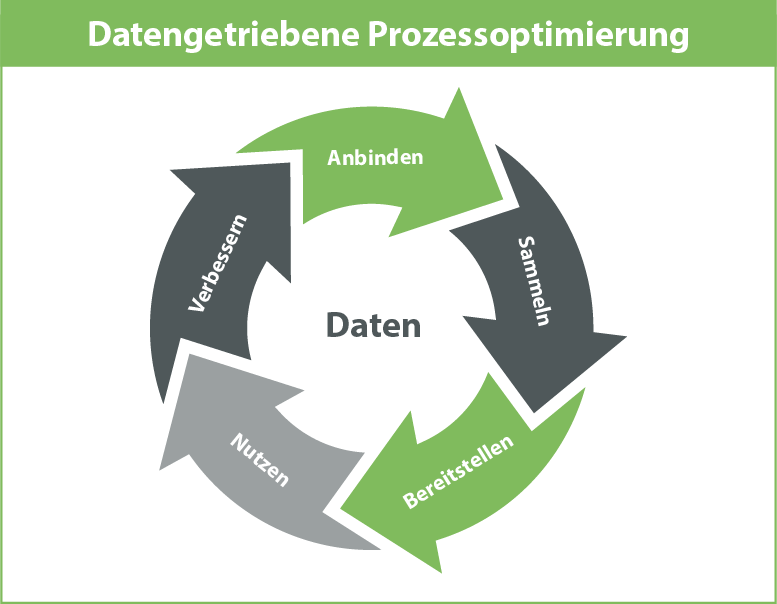 Datengetriebene Prozessoptimierung_OPC Server KEPServerEX_Rahmen Datengetriebene Prozessoptimierung