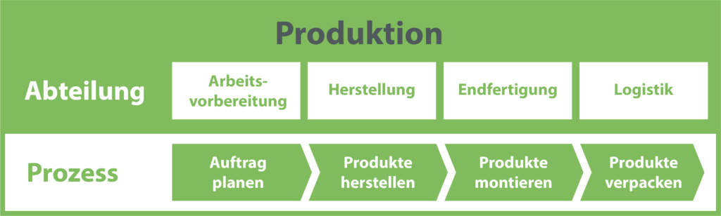 Was ist ein Prozess_Prozesse in der Produktion_OPC Server KEPServerEX Was ist ein Prozess
