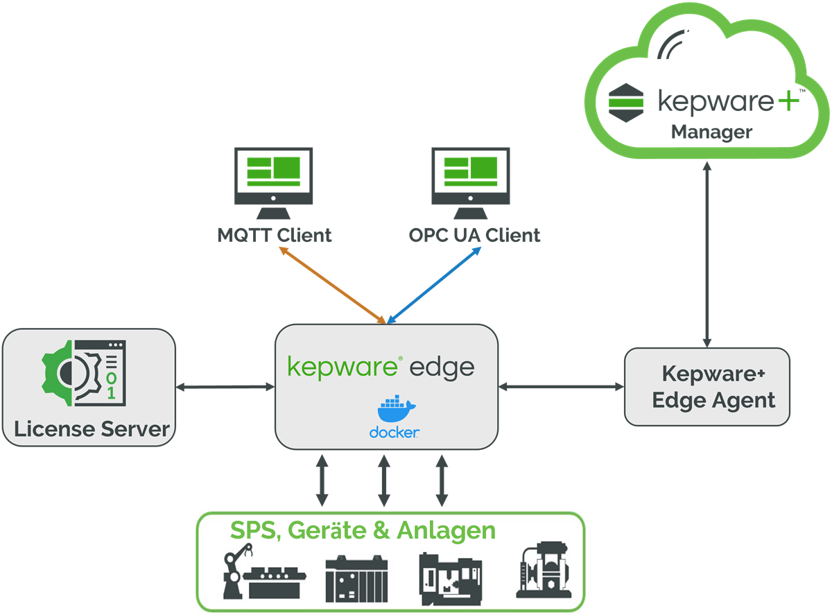 Container-Deployment mit Kepware Edge