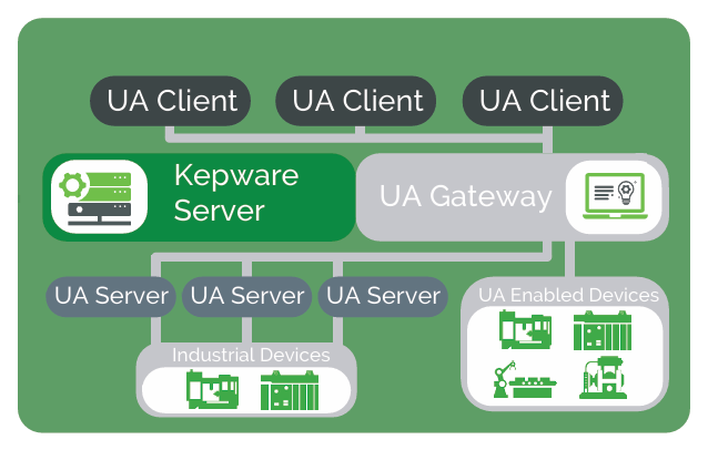 OPC UA Gateway für den Kepware Server
