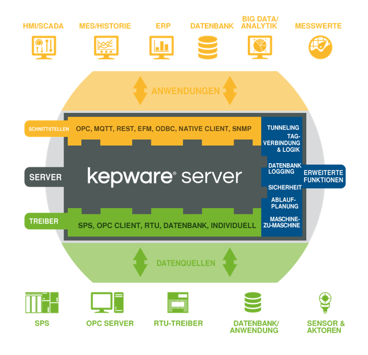 OPC UA Server für Siemens S7 : Datenquellen und Schnittstellen des Kepware Servers