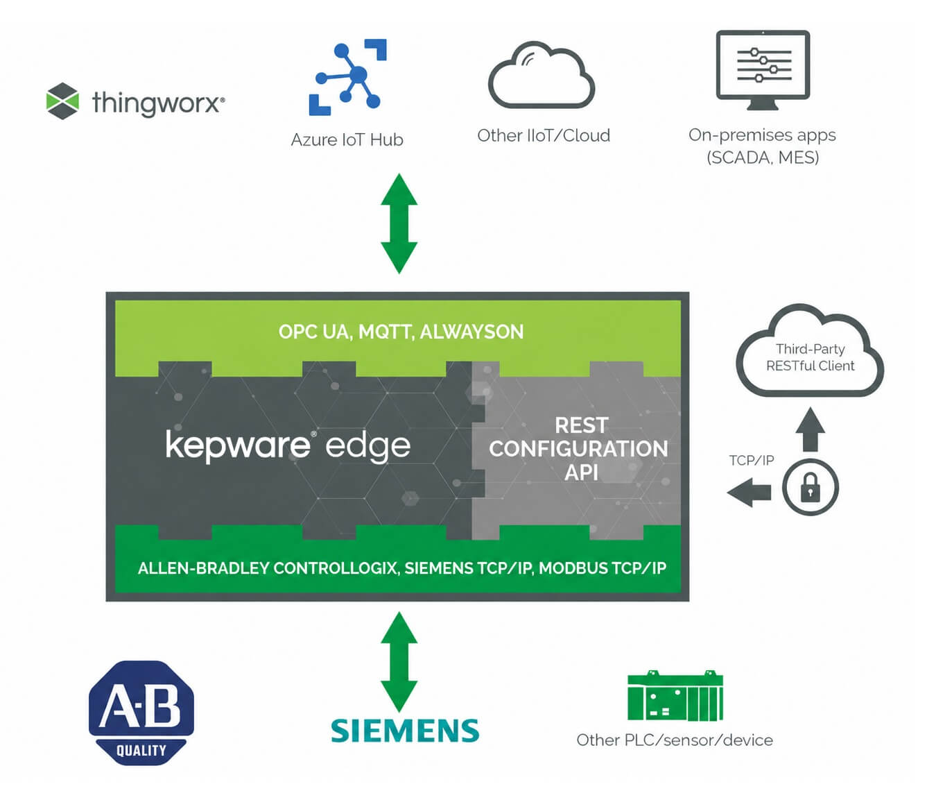 Kepware Edge: Datenquellen und Schnittstellen