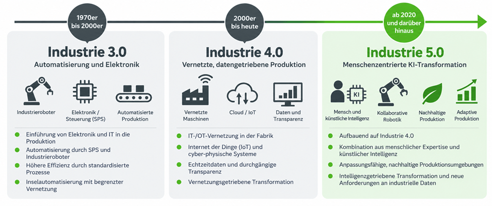Von Industrie 3.0 bis hin zu Industrie 5.0