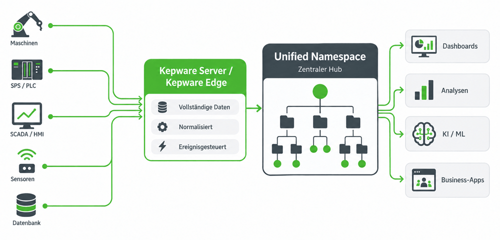 Unterstützung für Unified Namespace-Architekturen mit Kepware